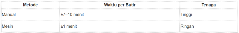 perbandingan dari cara memarut kelapa dengan mesin dan non mesin